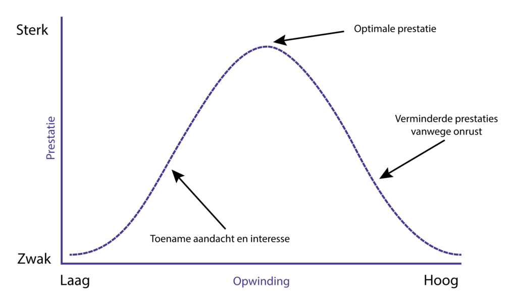 Grafiek weergave van prestatie tegenover opwinding